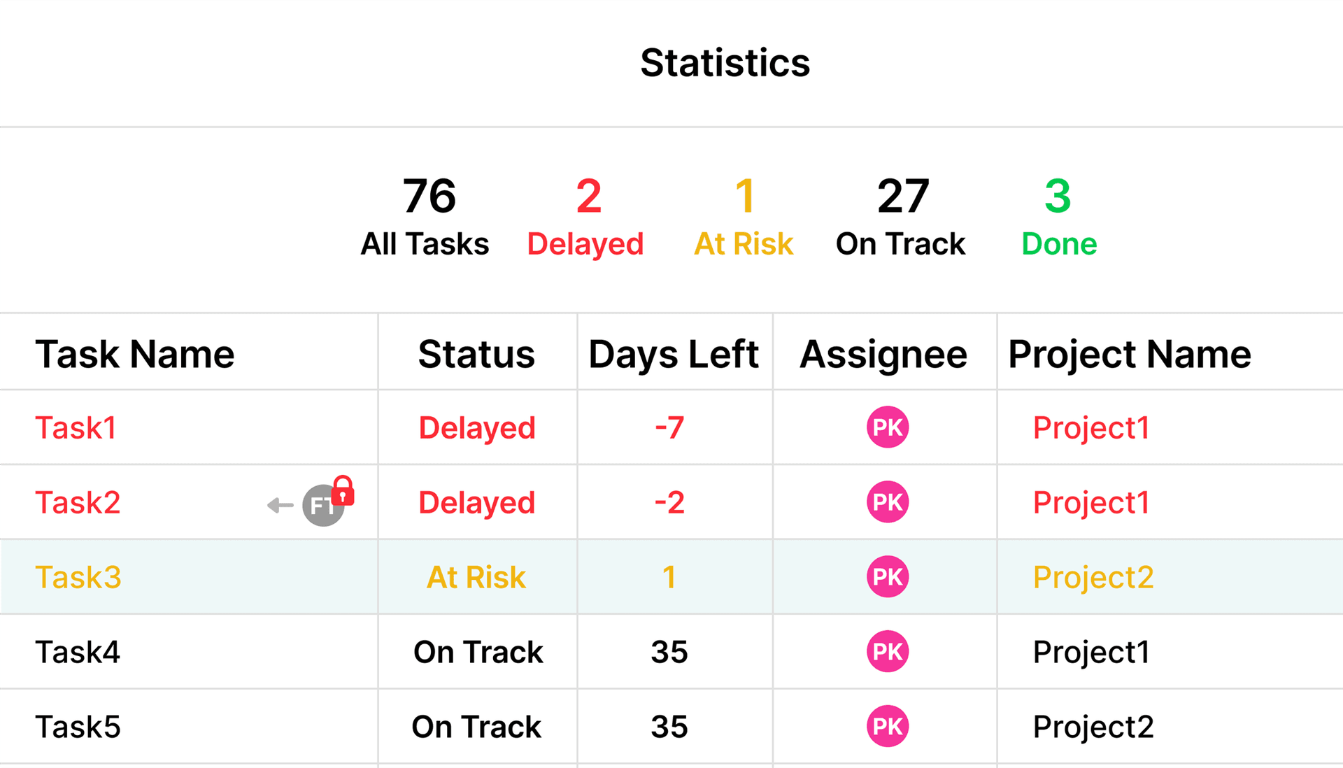 Simple Gantt task status overview showing on-track, at-risk, and delayed tasks
